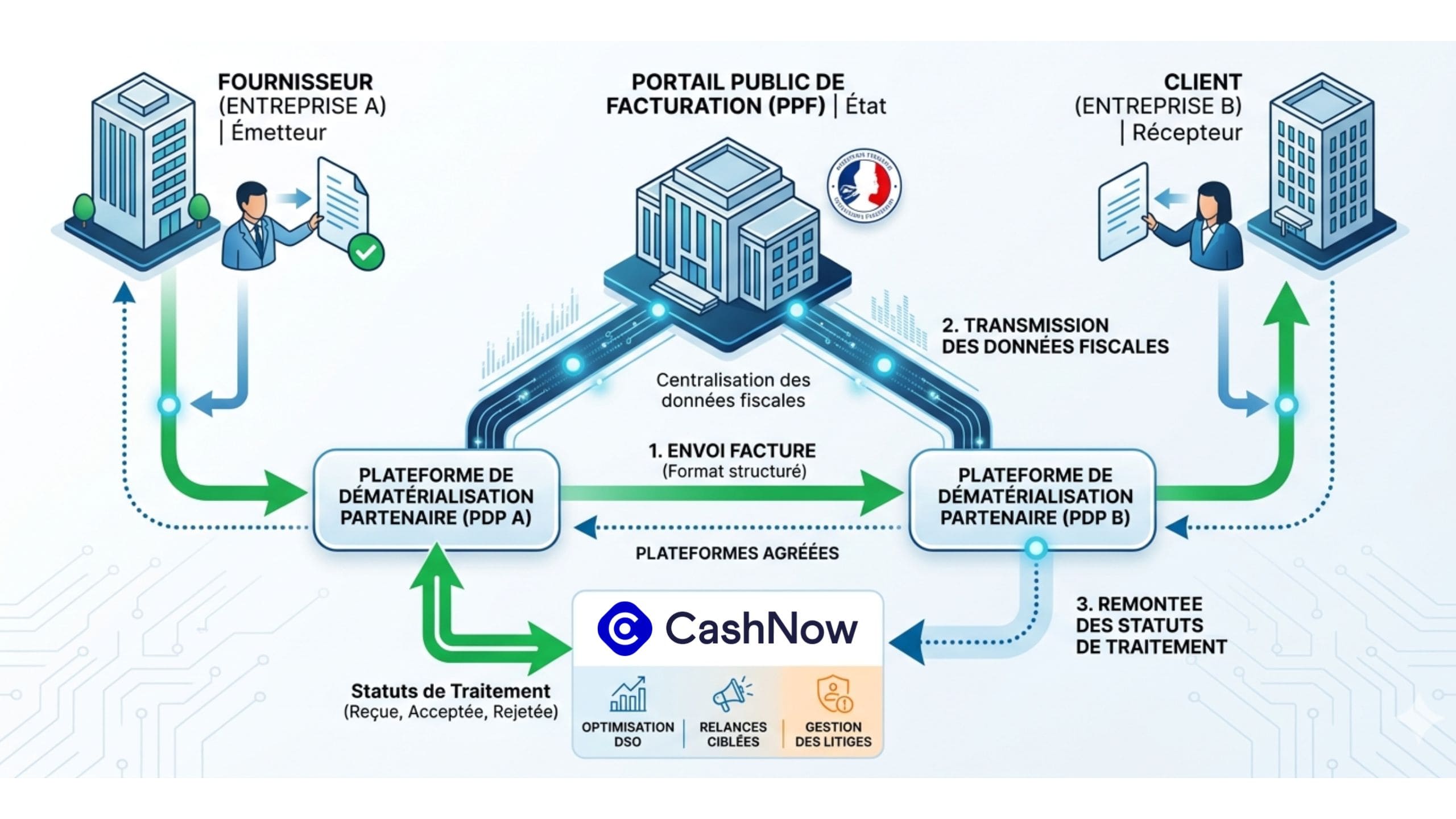 Schéma de l'architecture en Y pour la facturation électronique, montrant les flux sécurisés entre un fournisseur, un client, le Portail Public de Facturation et une PDP, connectés au logiciel CashNow