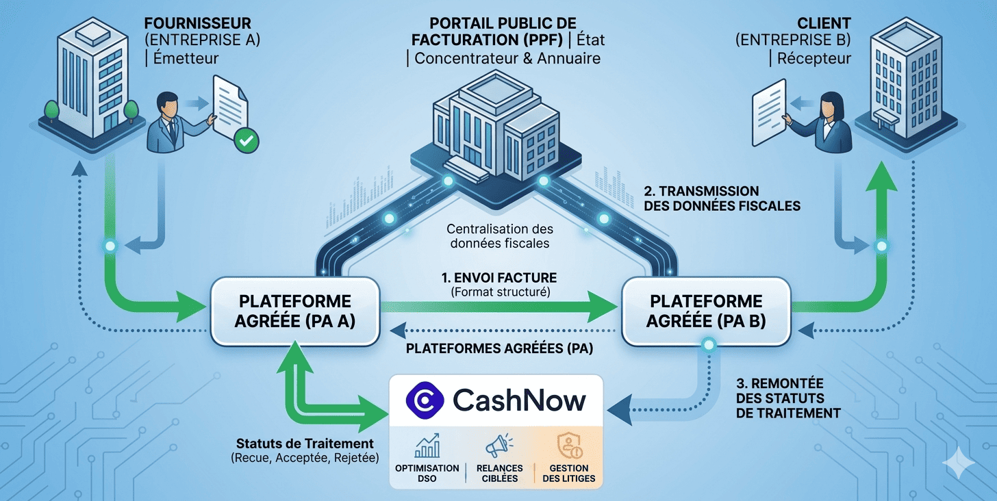 Schéma de l'architecture en Y pour la facturation électronique, montrant les flux sécurisés entre un fournisseur, un client, le Portail Public de Facturation