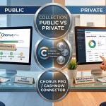 CashNow comparative infographic showing the difference between public sector debt collection (left, with the Chorus Pro workflow) and private sector debt collection (right, with a business dashboard), linked by the Chorus Pro connector.